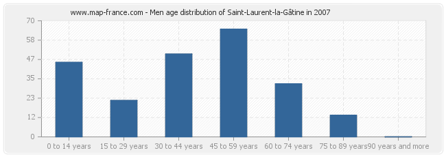Men age distribution of Saint-Laurent-la-Gâtine in 2007