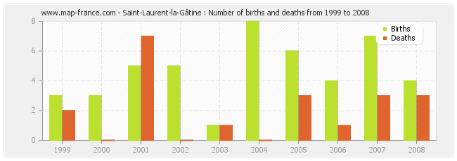 Saint-Laurent-la-Gâtine : Number of births and deaths from 1999 to 2008