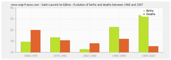 Saint-Laurent-la-Gâtine : Evolution of births and deaths between 1968 and 2007