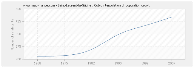 Saint-Laurent-la-Gâtine : Cubic interpolation of population growth