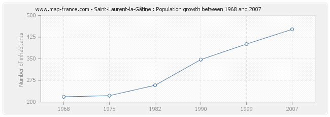 Population Saint-Laurent-la-Gâtine