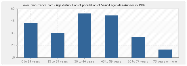 Age distribution of population of Saint-Léger-des-Aubées in 1999