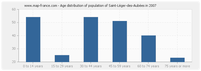 Age distribution of population of Saint-Léger-des-Aubées in 2007