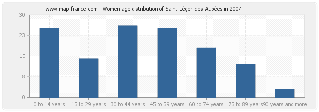 Women age distribution of Saint-Léger-des-Aubées in 2007