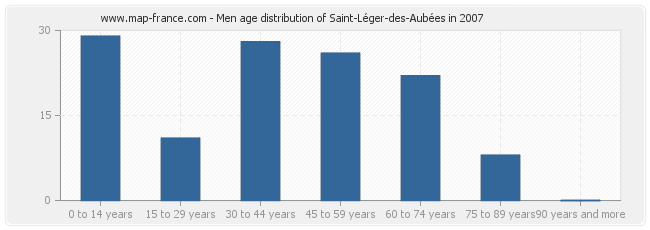 Men age distribution of Saint-Léger-des-Aubées in 2007