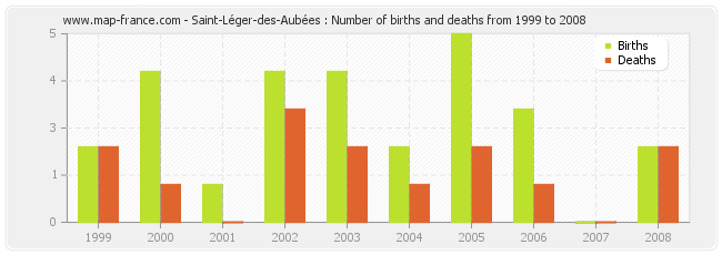 Saint-Léger-des-Aubées : Number of births and deaths from 1999 to 2008