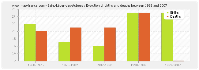 Saint-Léger-des-Aubées : Evolution of births and deaths between 1968 and 2007