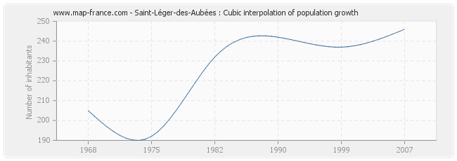 Saint-Léger-des-Aubées : Cubic interpolation of population growth