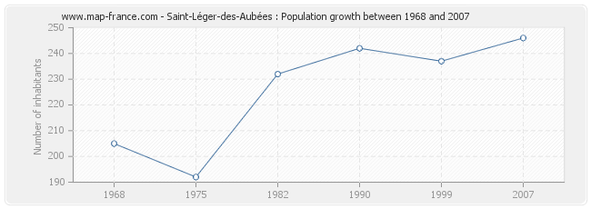 Population Saint-Léger-des-Aubées