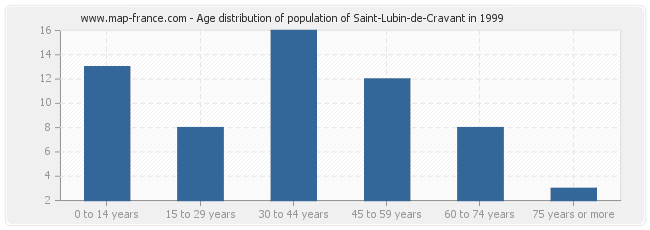 Age distribution of population of Saint-Lubin-de-Cravant in 1999
