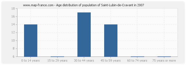 Age distribution of population of Saint-Lubin-de-Cravant in 2007