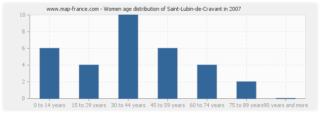 Women age distribution of Saint-Lubin-de-Cravant in 2007