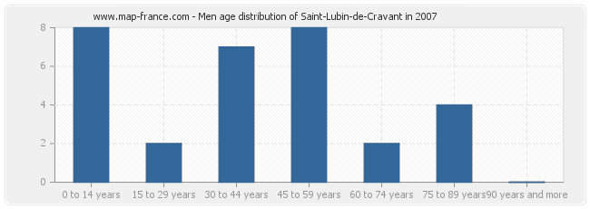 Men age distribution of Saint-Lubin-de-Cravant in 2007