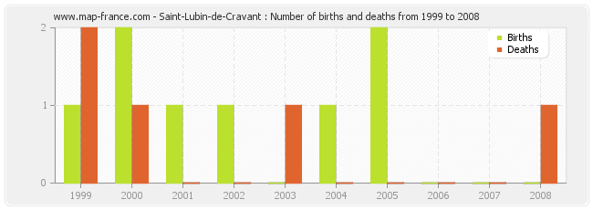 Saint-Lubin-de-Cravant : Number of births and deaths from 1999 to 2008