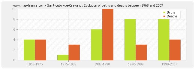 Saint-Lubin-de-Cravant : Evolution of births and deaths between 1968 and 2007