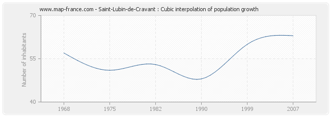 Saint-Lubin-de-Cravant : Cubic interpolation of population growth