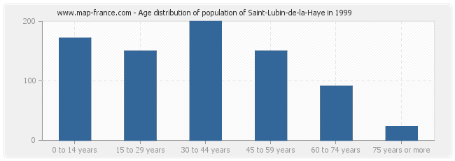 Age distribution of population of Saint-Lubin-de-la-Haye in 1999