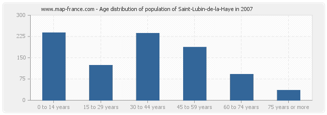 Age distribution of population of Saint-Lubin-de-la-Haye in 2007