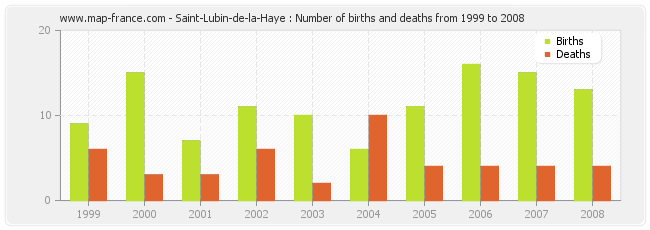 Saint-Lubin-de-la-Haye : Number of births and deaths from 1999 to 2008