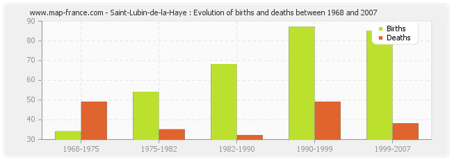 Saint-Lubin-de-la-Haye : Evolution of births and deaths between 1968 and 2007