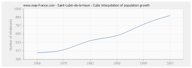 Saint-Lubin-de-la-Haye : Cubic interpolation of population growth