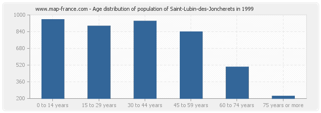 Age distribution of population of Saint-Lubin-des-Joncherets in 1999