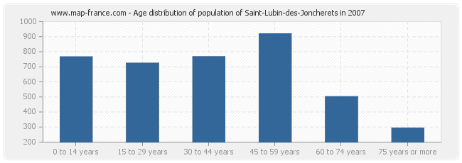 Age distribution of population of Saint-Lubin-des-Joncherets in 2007