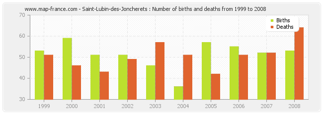 Saint-Lubin-des-Joncherets : Number of births and deaths from 1999 to 2008