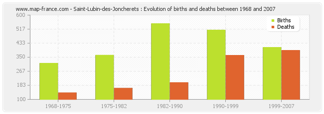 Saint-Lubin-des-Joncherets : Evolution of births and deaths between 1968 and 2007