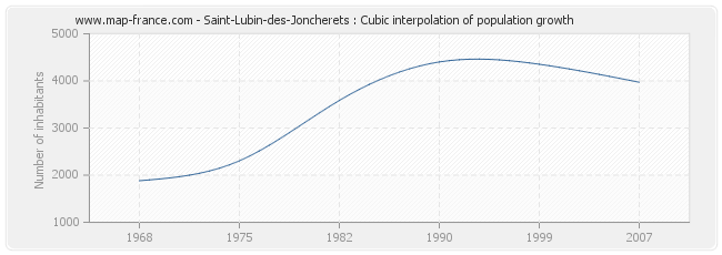 Saint-Lubin-des-Joncherets : Cubic interpolation of population growth