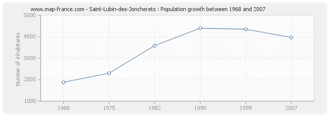 Population Saint-Lubin-des-Joncherets