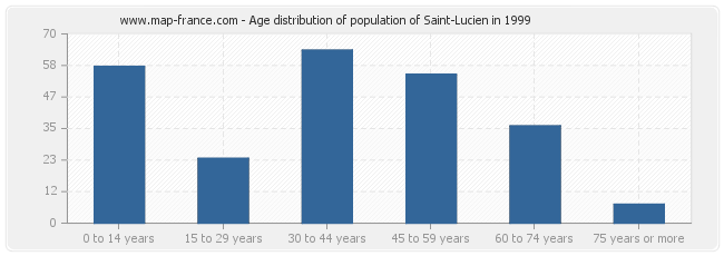 Age distribution of population of Saint-Lucien in 1999