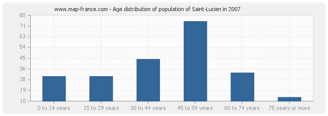 Age distribution of population of Saint-Lucien in 2007