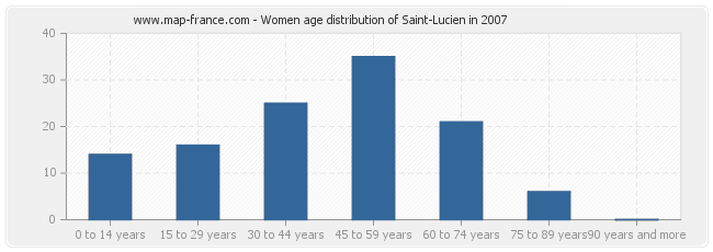 Women age distribution of Saint-Lucien in 2007