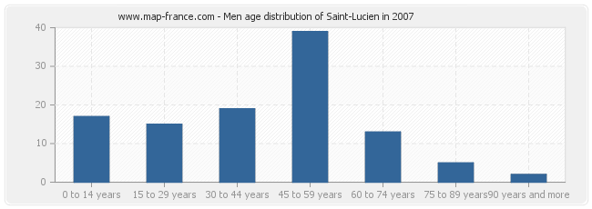 Men age distribution of Saint-Lucien in 2007