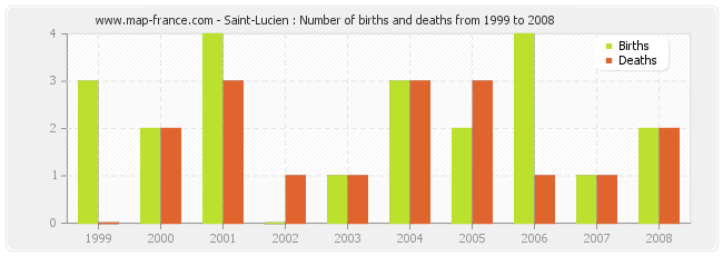 Saint-Lucien : Number of births and deaths from 1999 to 2008