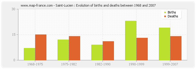 Saint-Lucien : Evolution of births and deaths between 1968 and 2007