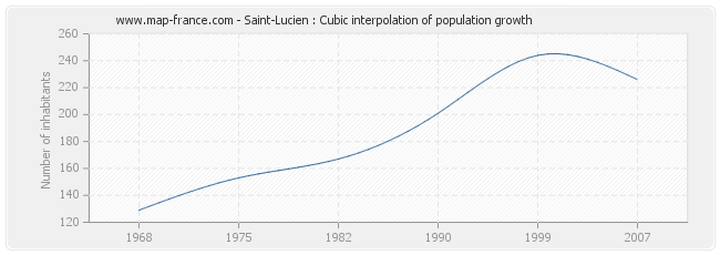Saint-Lucien : Cubic interpolation of population growth
