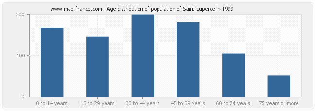 Age distribution of population of Saint-Luperce in 1999