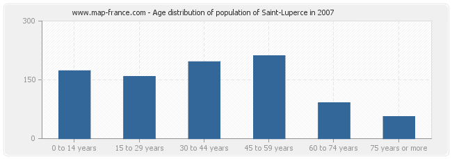 Age distribution of population of Saint-Luperce in 2007