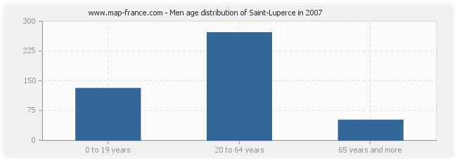 Men age distribution of Saint-Luperce in 2007