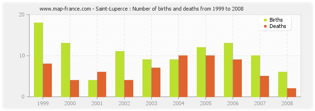 Saint-Luperce : Number of births and deaths from 1999 to 2008