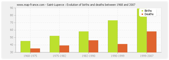 Saint-Luperce : Evolution of births and deaths between 1968 and 2007