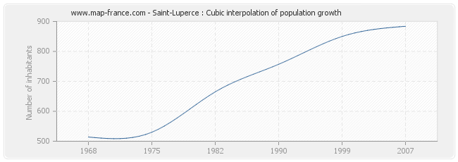 Saint-Luperce : Cubic interpolation of population growth