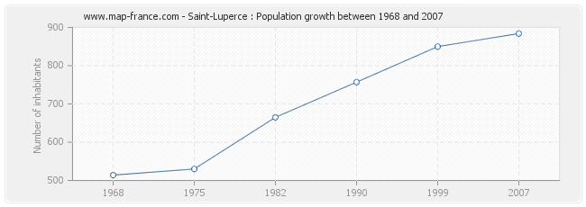 Population Saint-Luperce