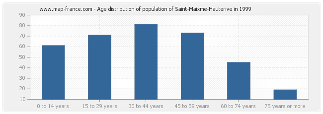 Age distribution of population of Saint-Maixme-Hauterive in 1999