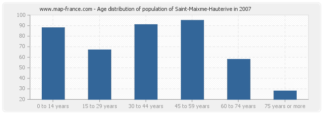 Age distribution of population of Saint-Maixme-Hauterive in 2007