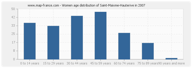 Women age distribution of Saint-Maixme-Hauterive in 2007