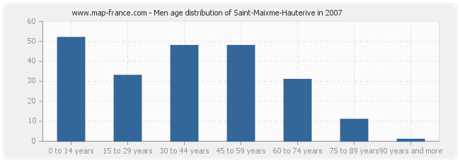 Men age distribution of Saint-Maixme-Hauterive in 2007