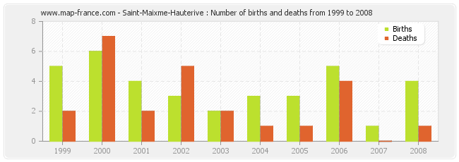 Saint-Maixme-Hauterive : Number of births and deaths from 1999 to 2008